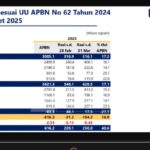 Doc. Tampak suasana Rapat Dengar Pendapat antara Komisi XI DPR RI dan Direktorat Jenderal Pajak (DJP) yang membahas realisasi APBN hingga 31 Maret 2025, termasuk pembahasan proyek Coretax dan kondisi penerimaan negara. (Sumber: Tangkapan layar dari kanal YouTube TVR Parlemen – Eko Wahyu).