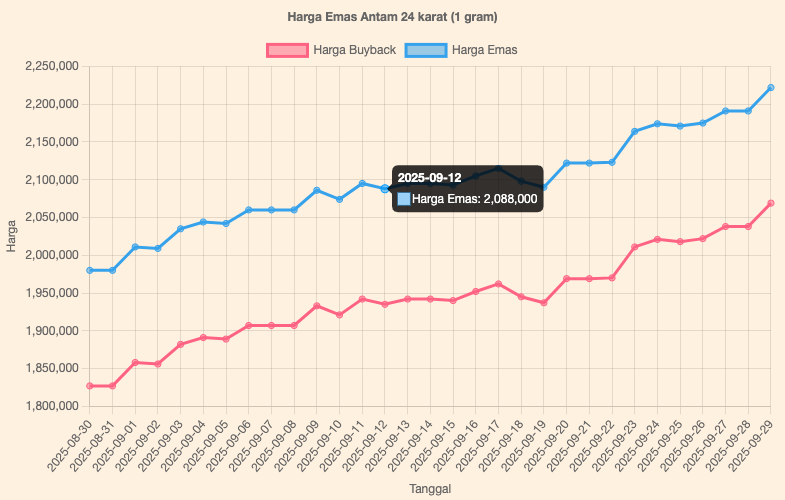 Doc. Grafik pergerakan harga emas Antam 24 karat (1 gram) periode 30 Agustus–29 September 2025. Garis biru menunjukkan tren kenaikan harga emas, sementara garis merah menunjukkan harga buyback (pembelian kembali oleh Antam). Berdasarkan data, harga emas mengalami kenaikan signifikan dari sekitar Rp2.000.000 menjadi lebih dari Rp2.200.000 per gram menjelang akhir September 2025. (Sumber: pusatdata.kontan.co.id).