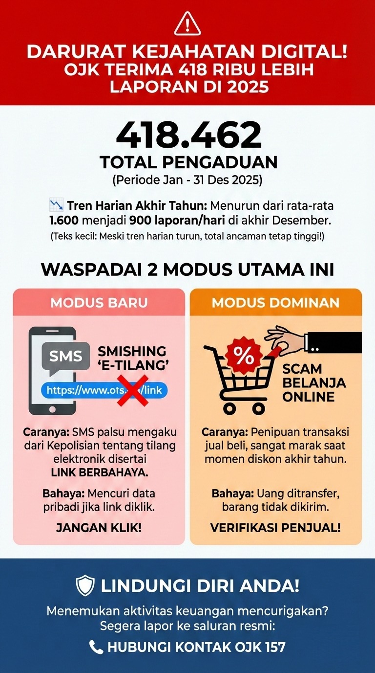 Doc. Infografik Otoritas Jasa Keuangan (OJK) yang menampilkan data total 418.462 pengaduan masyarakat sepanjang Januari–Desember 2025, disertai peringatan dua modus kejahatan digital yang dominan, yakni smishing berkedok E-Tilang dan penipuan transaksi jual beli online, serta imbauan kepada masyarakat untuk meningkatkan kewaspadaan dan melapor melalui Kontak OJK 157. (Sumber: Konferensi OJK).