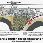 Doc. Sketsa penampang melintang Busur Mariana (Mariana Arc) yang menunjukkan proses subduksi antara Lempeng Pasifik dan Lempeng Laut Filipina. Pada sisi kanan, Lempeng Pasifik yang terdiri atas kerak samudra tua bergerak menukik ke bawah membentuk Palung Mariana (Mariana Trench). Proses ini menghasilkan zona pelelehan (zone of melting) di kedalaman mantel, yang memicu aktivitas vulkanik dan membentuk deretan pulau vulkanik seperti Alamagan Island pada Busur Kepulauan Mariana (Mariana Island Arc). Bagian belakang busur (back-arc) memperlihatkan proses pemekaran kerak (crustal spreading) yang membentuk kerak samudra baru. Diagram juga menampilkan fore-arc (zona antara palung dan busur vulkanik), gunung laut (seamounts), serta perbedaan antara kerak basal tua dan kerak muda hasil pemekaran. Skala kedalaman ditunjukkan hingga lebih dari 15 kilometer dengan pembesaran vertikal sekitar 10,8:1 untuk memperjelas struktur geologi. (Sumber ilustrasi: Hussong dan Fryer, 1981).
