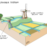 Doc. Ilustrasi sistem polder yang menunjukkan mekanisme pengendalian air di kawasan rendah, dengan kombinasi tanggul, kanal, waduk penampung, serta pompa air modern sebagai pengganti kincir angin tradisional, untuk mengalirkan air hujan dan limpasan permukaan keluar dari area terlindungi. (Sumber Ilustrasi: Maula).