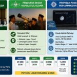 Doc. Ilustrasi suasana Hari Raya Idul Adha 1447 Hijriah yang menampilkan pelaksanaan salat Id, hewan kurban, serta informasi kesepakatan penetapan Idul Adha 27 Mei 2026 oleh Pemerintah, PBNU, dan Muhammadiyah.
