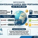 Doc. INFOGRAFIS: Rincian penyesuaian harga BBM Pertamina per 10 Juni 2026. Harga non-subsidi (Pertamax & Pertamax Green) mengalami kenaikan akibat fluktuasi minyak dunia dan nilai tukar rupiah, sementara harga BBM subsidi (Pertalite & Biosolar) dinyatakan tetap. (Redaksi: KawanJariNews.com).