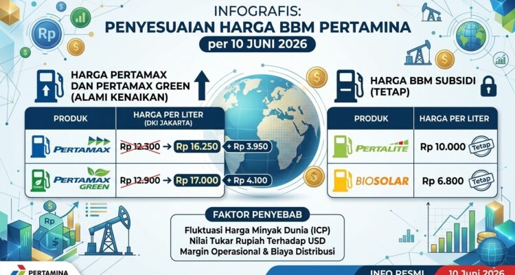 Doc. INFOGRAFIS: Rincian penyesuaian harga BBM Pertamina per 10 Juni 2026. Harga non-subsidi (Pertamax & Pertamax Green) mengalami kenaikan akibat fluktuasi minyak dunia dan nilai tukar rupiah, sementara harga BBM subsidi (Pertalite & Biosolar) dinyatakan tetap. (Redaksi: KawanJariNews.com).