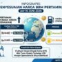 Doc. INFOGRAFIS: Rincian penyesuaian harga BBM Pertamina per 10 Juni 2026. Harga non-subsidi (Pertamax & Pertamax Green) mengalami kenaikan akibat fluktuasi minyak dunia dan nilai tukar rupiah, sementara harga BBM subsidi (Pertalite & Biosolar) dinyatakan tetap. (Redaksi: KawanJariNews.com).
