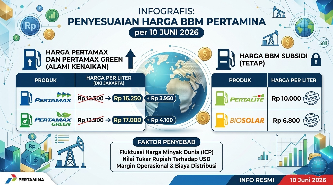 Doc. INFOGRAFIS: Rincian penyesuaian harga BBM Pertamina per 10 Juni 2026. Harga non-subsidi (Pertamax & Pertamax Green) mengalami kenaikan akibat fluktuasi minyak dunia dan nilai tukar rupiah, sementara harga BBM subsidi (Pertalite & Biosolar) dinyatakan tetap. (Redaksi: KawanJariNews.com).