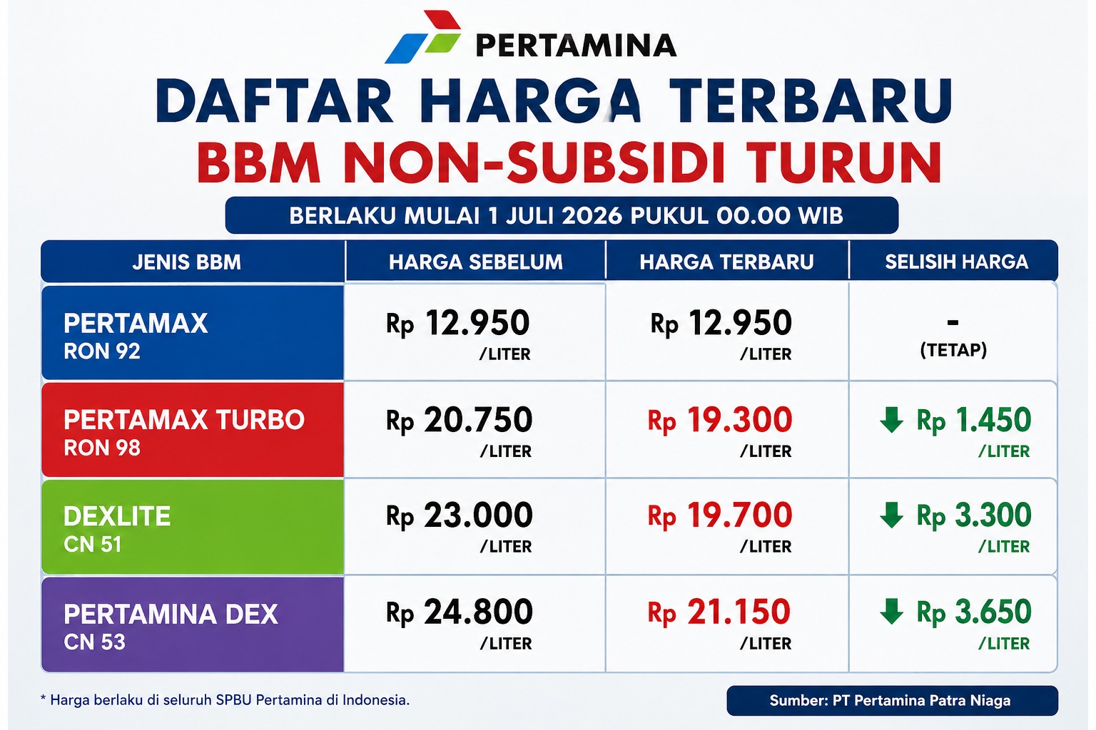 Doc. Infografis daftar harga terbaru BBM non-subsidi PT Pertamina Patra Niaga yang berlaku mulai 1 Juli 2026, meliputi Pertamax Turbo, Dexlite, dan Pertamina Dex yang mengalami penurunan harga, sementara harga Pertamax tetap. (Ilustrasi)
