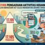 Doc. Infografis mengenai lonjakan pengaduan aktivitas keuangan ilegal yang dicatat oleh Otoritas Jasa Keuangan (OJK) hingga mencapai 17.105 laporan. OJK mengimbau masyarakat untuk waspada seiring bergesernya modus penipuan baru, mulai dari kedok tugas misi menonton drama (like/share) hingga penawaran investasi berkedok IPO palsu.
